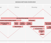 Design Method Overview